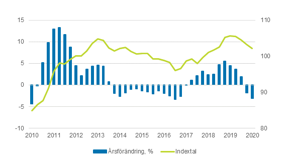 Index för inköpspriser på produktionsmedel inom jordbruket and konsumentprisindex 2015=100, 1/2010–3/2020