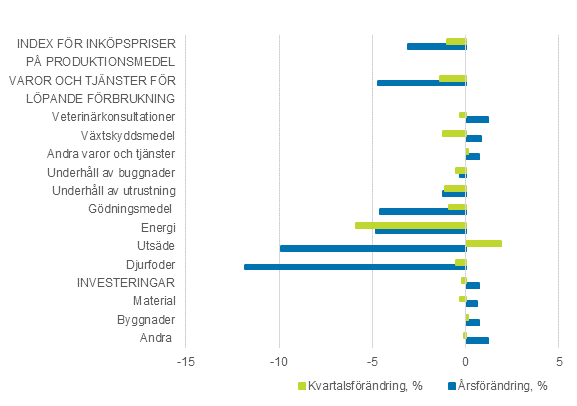 Index för inköpspriser på produktionsmedel inom jordbruket and konsumentprisindex 2015=100, 1:a kvartalet 2020