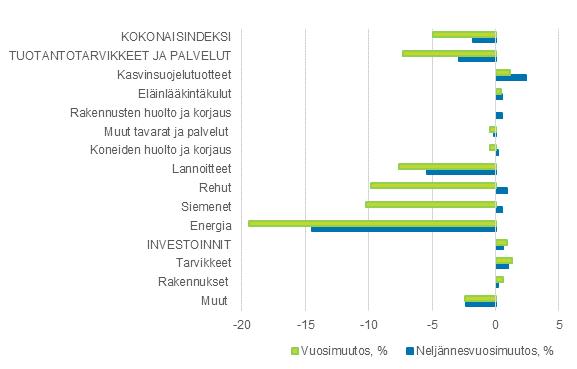 Maatalouden tuotantovälineiden ostohintaindeksi 2015=100, 2. vuosineljännes 2020