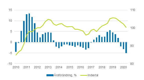 Index för inköpspriser på produktionsmedel inom jordbruket and konsumentprisindex 2015=100, 1/2010–6/2020