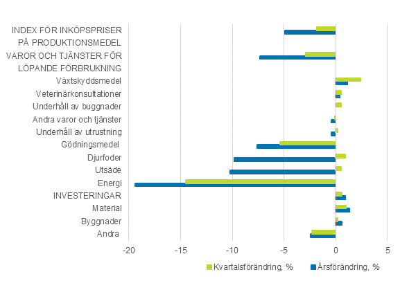 Index för inköpspriser på produktionsmedel inom jordbruket and konsumentprisindex 2015=100, 2:a kvartalet 2020