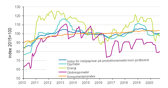 Index för inköpspriser på produktionsmedel inom jordbruket and konsumentprisindex 2015=100, 1/2010–9/2020