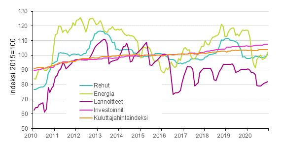 Maatalouden tuotantovälineiden ostohintaindeksi ja kuluttajahintaindeksi 2015=100, 1/2010–12/2020