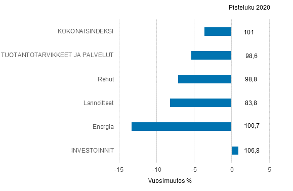 Maatalouden tuotantovälineiden ostohintaindeksi 2015=100, 2020