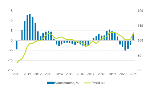 Maatalouden tuotantovlineiden ostohintaindeksi 2015=100, 1/2010–3/2021