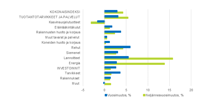 Maatalouden tuotantovlineiden ostohintaindeksi 2015=100, 1. vuosineljnnes 2021