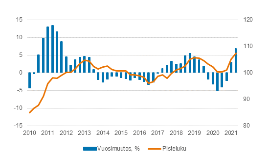 Maatalouden tuotantovälineiden ostohintaindeksi 2015=100, 1/2010–6/2021