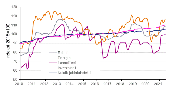 Maatalouden tuotantovlineiden ostohintaindeksi 2015=100, 1/2010–6/2021