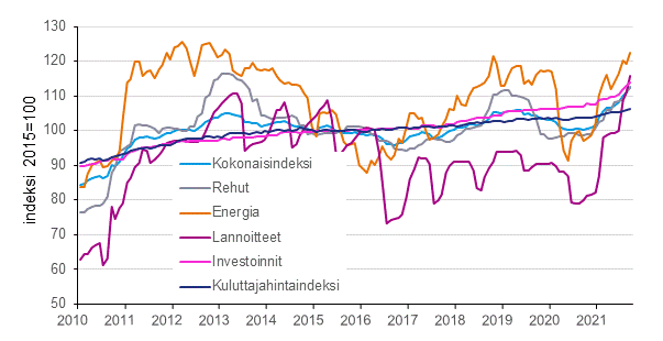 Maatalouden tuotantovälineiden ostohintaindeksi ja kuluttajahintaindeksi 2015=100, 1/2010–9/2021