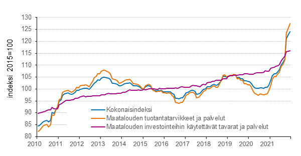 Liitekuvio 2. Maatalouden tuotantovälineiden ostohintaindeksi 2015=100, 1/2010–12/2021
