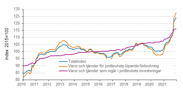 Figurbilaga 2. Index fr inkpspriser p produktionsmedel inom jordbruket 2015=100, 1/2010–12/2021