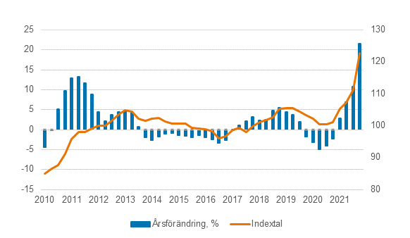 Index för inköpspriser på produktionsmedel inom jordbruket 2015=100, q1/2010–q4/2021