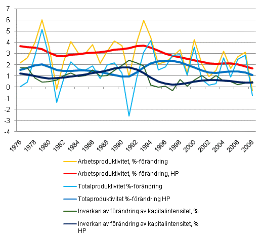 Figur 1. Produktivitetsutvecklingen i hela samhällsekonomin 1976–2009*, %