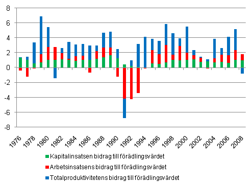 Figur 2. Bidragen till förädlingsvärdet, %-enheter