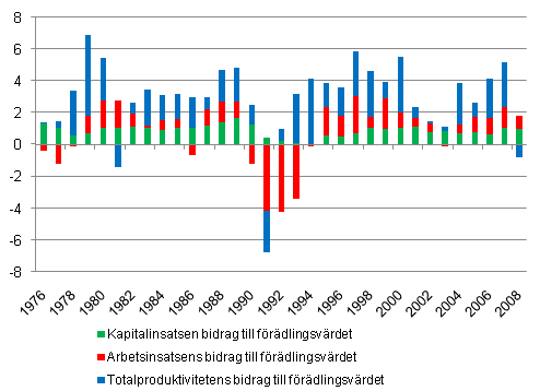 Figur 2. Bidragen till frdlingsvrdet, %-enheter