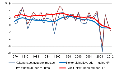Koko kansantalouden tuottavuuskehitys 1976–2012*