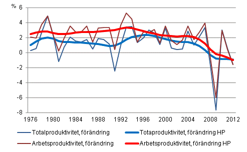 Produktivitetsutvecklingen i hela samhllsekonomin 1976–2012*