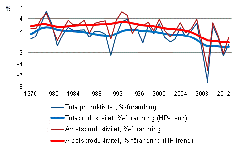 Produktivitetsutvecklingen i hela samhällsekonomin 1976–2013*, %