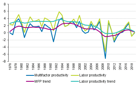 Annual changes and the trends of multifactor productivity and labor productivity 1976-2019, % units