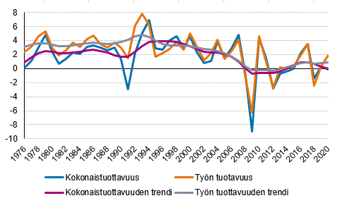 Kokonaistuottavuuden ja työn tuottavuuden vuosimuutokset sekä kehityksen trendi 1976-2020, %-yks.