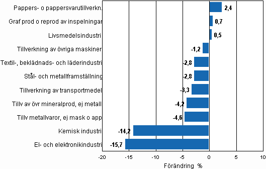 Den säsongrensade förändringen av industriproduktionen, december 2009/januari 2010, TOL 2008