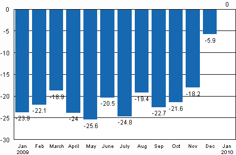 Working day adjusted change in industrial output (BCDE) from corresponding month previous year, %, TOL 2008