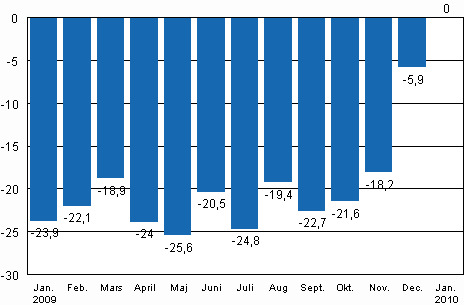 Den arbetsdagskorrigerade förändringen av industriproduktionen (BCDE) från motsvarande månad året innan, %, TOL 2008
