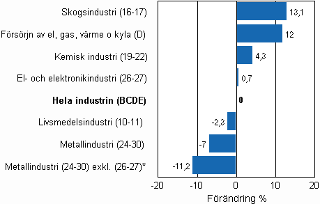Den arbetsdagskorrigerade förändringen av industriproduktionen efter näringsgren 1/2009–1/2010, %, TOL 2008
