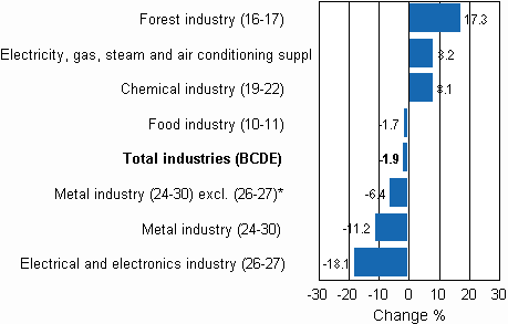 Working day adjusted change in industrial output by industry 2/2009-2/2010, %, TOL 2008