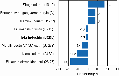 Den arbetsdagskorrigerade förändringen av industriproduktionen efter näringsgren 2/2009–2/2010, %, TOL 2008