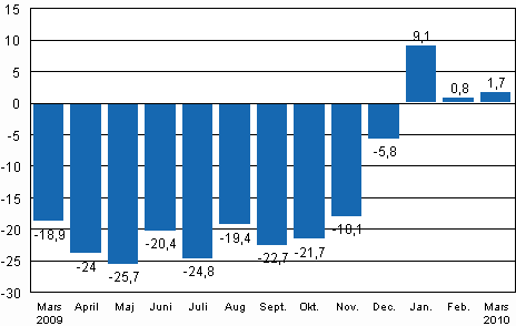 Den arbetsdagskorrigerade förändringen av industriproduktionen (BCDE) från motsvarande månad året innan, %, TOL 2008