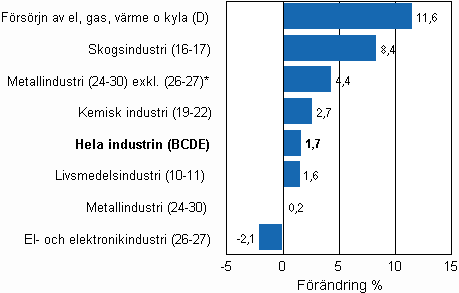 Den arbetsdagskorrigerade förändringen av industriproduktionen efter näringsgren 3/2009–3/2010, %, TOL 2008