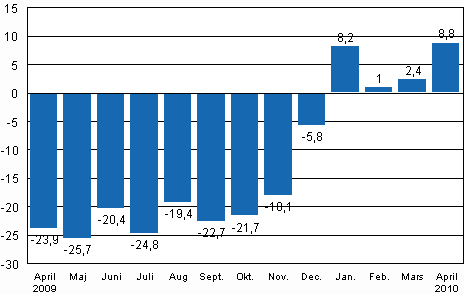 Den arbetsdagskorrigerade förändringen av industriproduktionen (BCDE) från motsvarande månad året innan, %, TOL 2008
