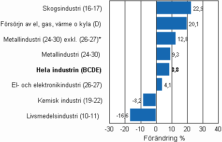 Den arbetsdagskorrigerade förändringen av industriproduktionen efter näringsgren 4/2009–4/2010, %, TOL 2008