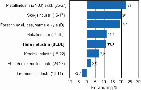 Den arbetsdagskorrigerade förändringen av industriproduktionen efter näringsgren 5/2009–5/2010, %, TOL 2008