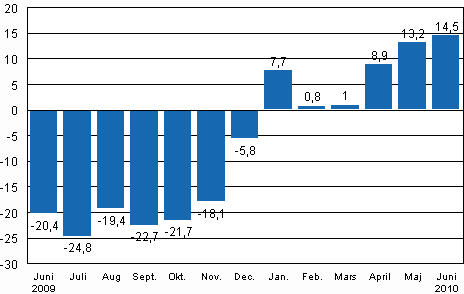 Den arbetsdagskorrigerade frndringen av industriproduktionen (BCDE) frn motsvarande mnad ret innan, %, TOL 2008