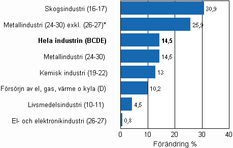 Den arbetsdagskorrigerade förändringen av industriproduktionen efter näringsgren 6/2009–6/2010, %, TOL 2008