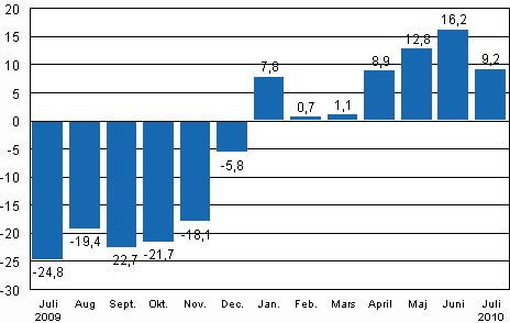 Den arbetsdagskorrigerade frndringen av industriproduktionen (BCDE) frn motsvarande mnad ret innan, %, TOL 2008