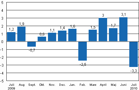 Den ssongrensade frndringen av industriproduktionen (BCDE) frn fregende mnad, %, TOL 2008