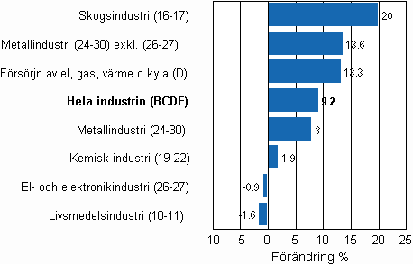 Den arbetsdagskorrigerade förändringen av industriproduktionen efter näringsgren 7/2009–7/2010, %, TOL 2008