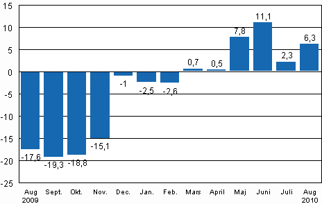 Den arbetsdagskorrigerade frndringen av industriproduktionen (BCDE) frn motsvarande mnad ret innan, %, TOL 2008