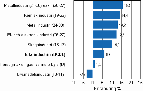 Den arbetsdagskorrigerade förändringen av industriproduktionen efter näringsgren 8/2009–8/2010, %, TOL 2008