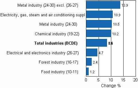 Working day adjusted change in industrial output by industry 9/2009-9/2010, %, TOL 2008