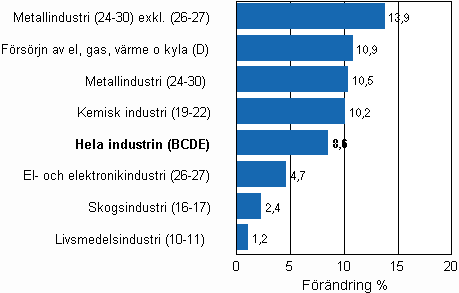Den arbetsdagskorrigerade förändringen av industriproduktionen efter näringsgren 9/2009–9/2010, %, TOL 2008