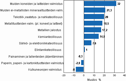Liitekuvio 1. Teollisuustuotannon työpäiväkorjattu muutosprosentti lokakuu 2009 /lokakuu 2010, TOL 2008