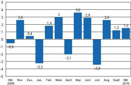 Den säsongrensade förändringen av industriproduktionen (BCDE) från föregående månad, %, TOL 2008