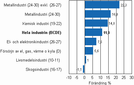 Den arbetsdagskorrigerade förändringen av industriproduktionen efter näringsgren 10/2009–10/2010, %, TOL 2008