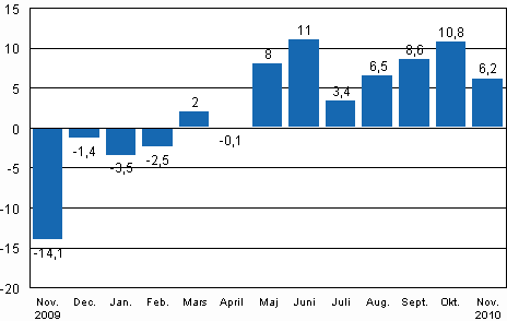 Den arbetsdagskorrigerade frndringen av industriproduktionen (BCDE) frn motsvarande mnad ret innan, %, TOL 2008