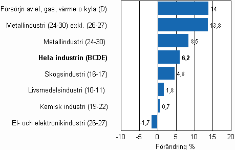 Den arbetsdagskorrigerade förändringen av industriproduktionen efter näringsgren 11/2009–11/2010, %, TOL 2008