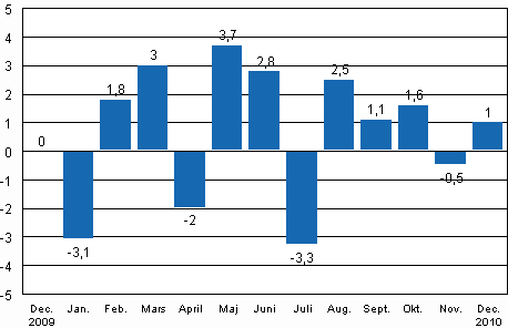 Den ssongrensade frndringen av industriproduktionen (BCDE) frn fregende mnad, %, TOL 2008